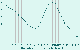 Courbe de l'humidex pour Corsept (44)