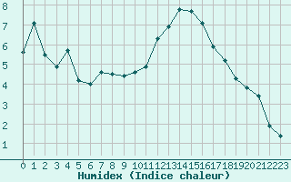 Courbe de l'humidex pour Hohrod (68)