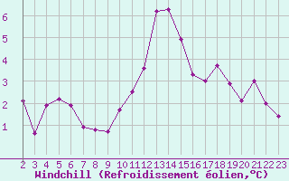 Courbe du refroidissement olien pour Brigueuil (16)