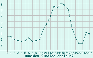 Courbe de l'humidex pour Caix (80)