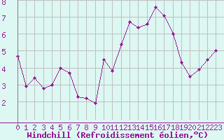Courbe du refroidissement olien pour Toulouse-Francazal (31)
