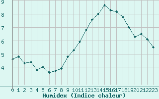 Courbe de l'humidex pour La Baeza (Esp)