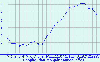 Courbe de tempratures pour Eygliers (05)