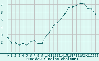 Courbe de l'humidex pour Eygliers (05)