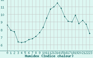 Courbe de l'humidex pour Montret (71)