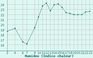 Courbe de l'humidex pour Perpignan Moulin  Vent (66)