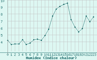 Courbe de l'humidex pour Saint-Brieuc (22)