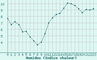 Courbe de l'humidex pour Als (30)