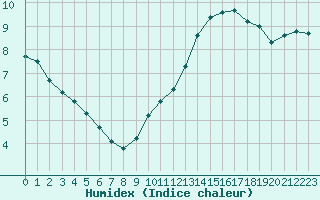 Courbe de l'humidex pour Biache-Saint-Vaast (62)