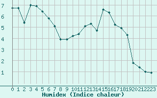 Courbe de l'humidex pour Anglars St-Flix(12)