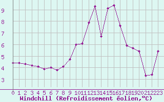 Courbe du refroidissement olien pour Lhospitalet (46)