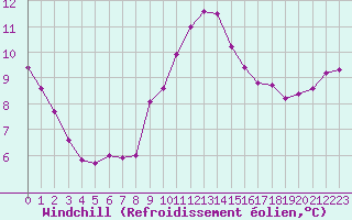 Courbe du refroidissement olien pour Dolembreux (Be)