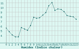 Courbe de l'humidex pour Rodez (12)