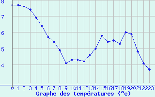 Courbe de tempratures pour Tours (37)