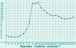 Courbe de l'humidex pour Angoulme - Brie Champniers (16)