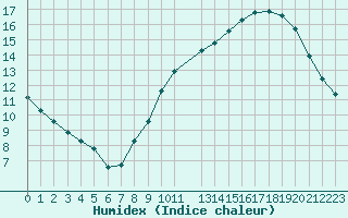 Courbe de l'humidex pour Bulson (08)