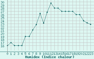 Courbe de l'humidex pour Champtercier (04)