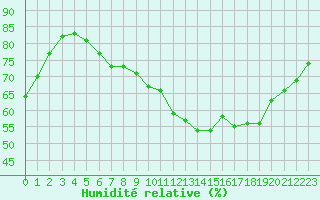 Courbe de l'humidit relative pour Toulouse-Blagnac (31)