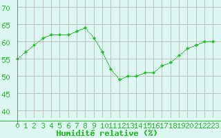 Courbe de l'humidit relative pour Orange (84)