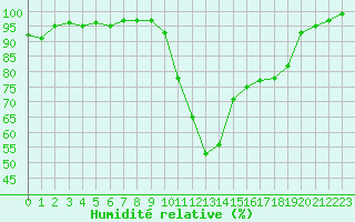 Courbe de l'humidit relative pour Hestrud (59)