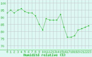 Courbe de l'humidit relative pour Nris-les-Bains (03)
