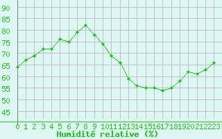 Courbe de l'humidit relative pour Lemberg (57)