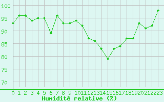 Courbe de l'humidit relative pour Auch (32)