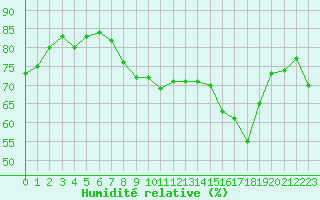 Courbe de l'humidit relative pour Engins (38)