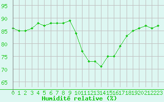 Courbe de l'humidit relative pour Dunkerque (59)
