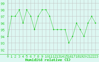 Courbe de l'humidit relative pour Bures-sur-Yvette (91)