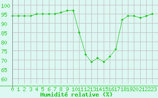 Courbe de l'humidit relative pour Figari (2A)