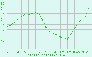 Courbe de l'humidit relative pour Dinard (35)