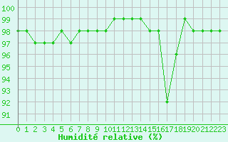 Courbe de l'humidit relative pour Ciudad Real (Esp)