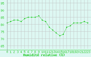 Courbe de l'humidit relative pour Paris Saint-Germain-des-Prs (75)