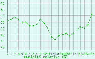 Courbe de l'humidit relative pour Puissalicon (34)