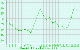 Courbe de l'humidit relative pour Chailles (41)