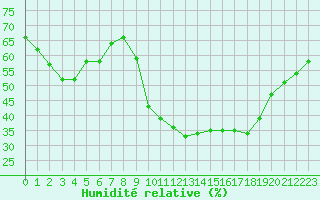 Courbe de l'humidit relative pour Saint-Jean-de-Vedas (34)