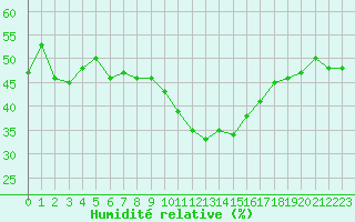 Courbe de l'humidit relative pour Le Vigan (30)