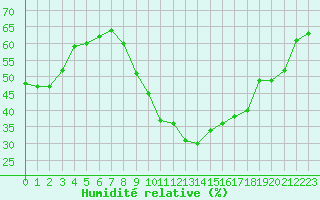 Courbe de l'humidit relative pour Saint-Clment-de-Rivire (34)