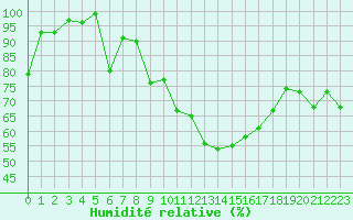 Courbe de l'humidit relative pour Mont-Aigoual (30)