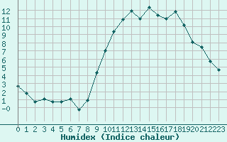 Courbe de l'humidex pour Saint-Brevin (44)