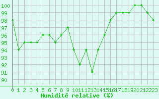 Courbe de l'humidit relative pour Chatelus-Malvaleix (23)