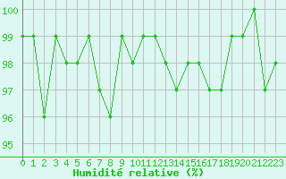 Courbe de l'humidit relative pour Sermange-Erzange (57)
