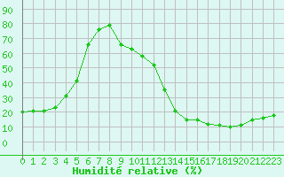 Courbe de l'humidit relative pour Carrion de Calatrava (Esp)
