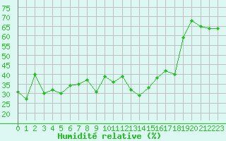 Courbe de l'humidit relative pour Grimentz (Sw)