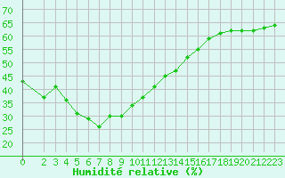 Courbe de l'humidit relative pour Thoiras (30)