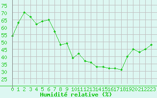 Courbe de l'humidit relative pour Langres (52) 