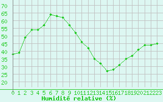 Courbe de l'humidit relative pour Salon-de-Provence (13)