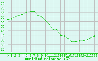 Courbe de l'humidit relative pour Bourg-Saint-Andol (07)