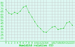 Courbe de l'humidit relative pour Pomrols (34)